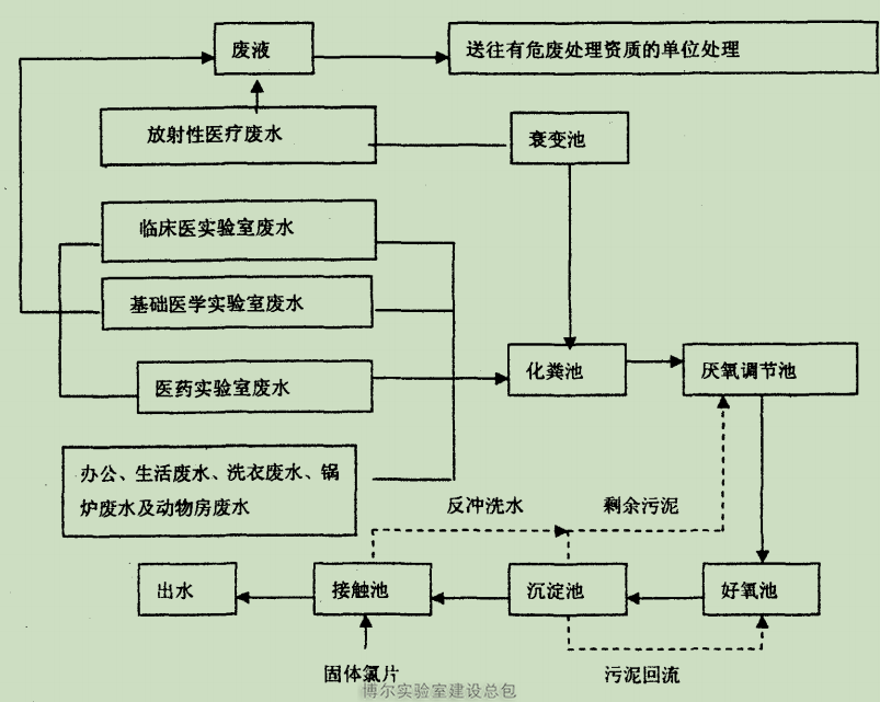 實(shí)驗(yàn)室廢水處理工程